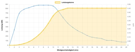 Leistungskurve Enercon 800 kW