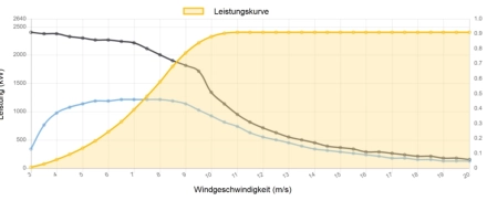 Leistungskurve Kenersys 2400 kW - 2,4 MW