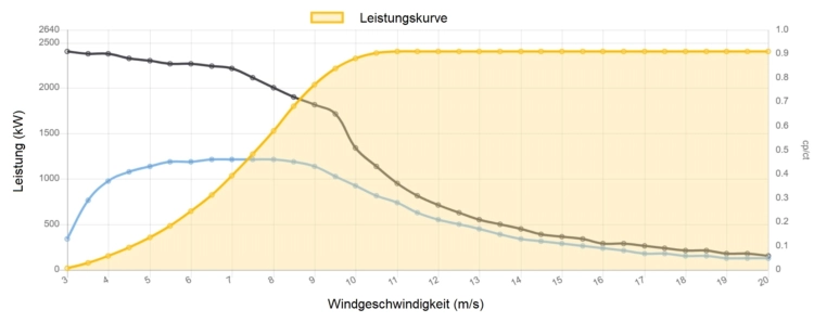 Leistungskurve Kenersys 2400 kW - 2,4 MW
