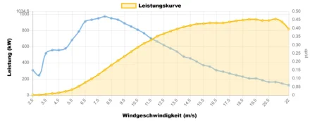 Leistungskurve NEG Micon 900 kW