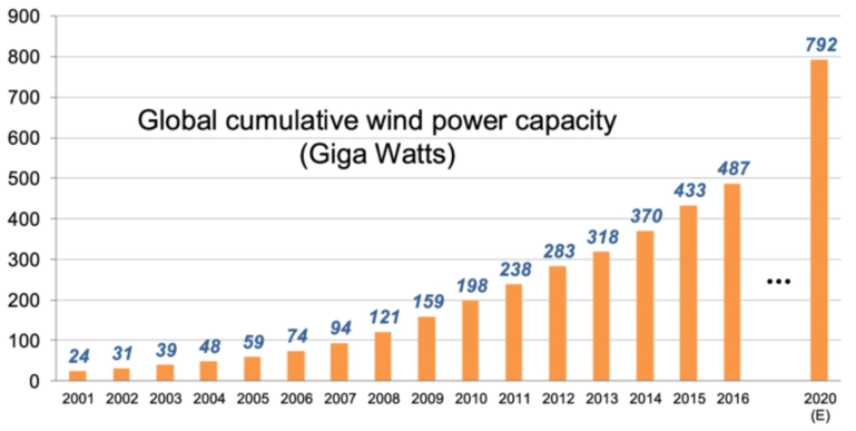 Gesamtleistung Windkraftanlagen GW