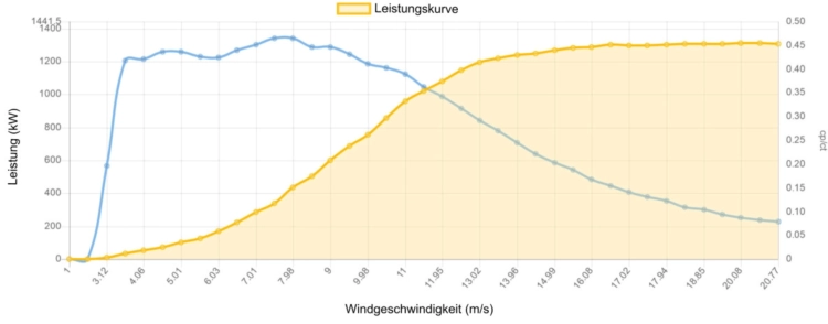 Leistungskurve AN Bonus 1300 kW - 1,3 MW