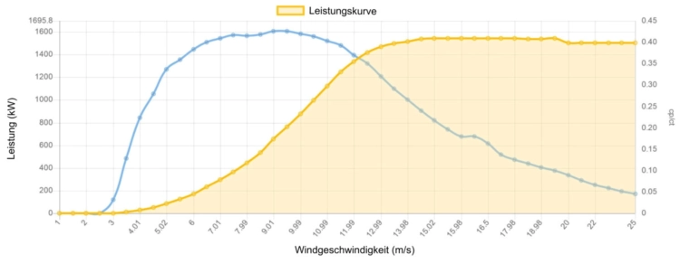 Leistungskurve Enercon 1500 kW - 1,5 MW