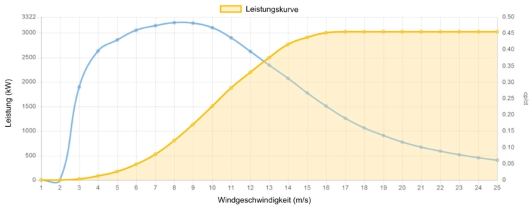 Leistungskurve Enercon 3000 kW - 3,0 MW