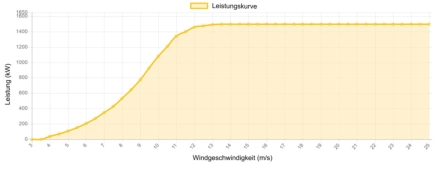 Leistungskurve GE 1500 kW - 1,5 MW