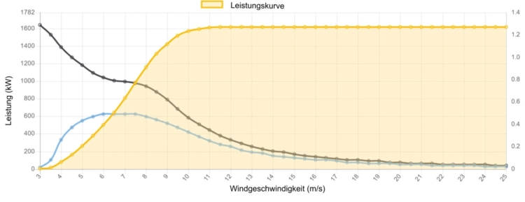 Leistungskurve GE 1600 kW - 1,6 MW