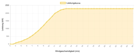 Leistungskurve GE 2300 kW - 2,3 MW