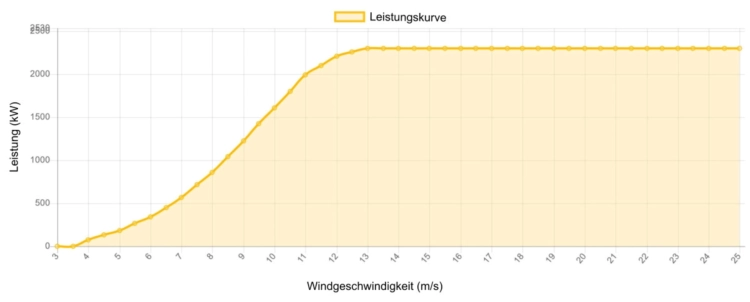 Leistungskurve GE 2300 kW - 2,3 MW