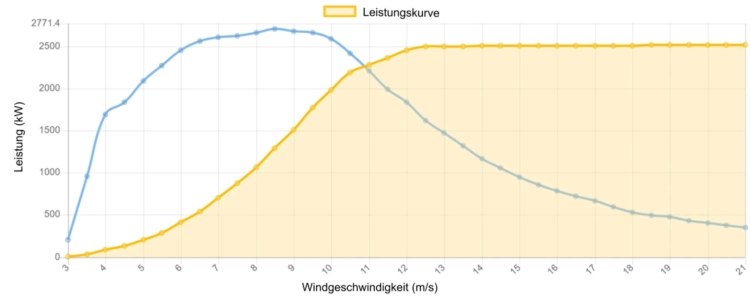 Leistungskurve GE 2500 kW - 2,5 MW