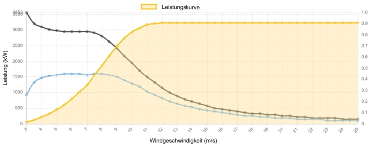 Leistungskurve GE 3200 kW - 3,2 MW