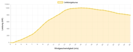 Leistungskurve NEG Micon 1000 kW - 1,0 MW