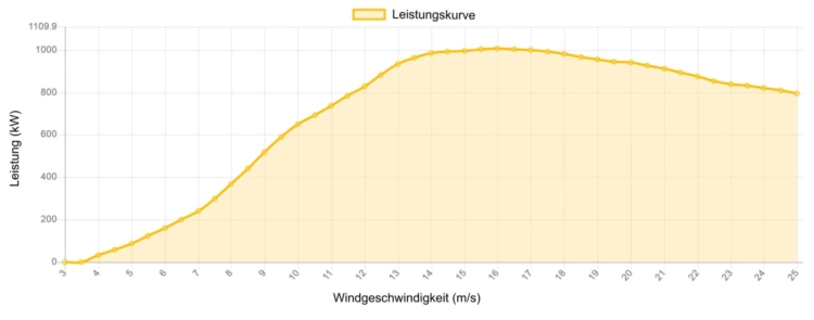 Leistungskurve NEG Micon 1000 kW - 1,0 MW