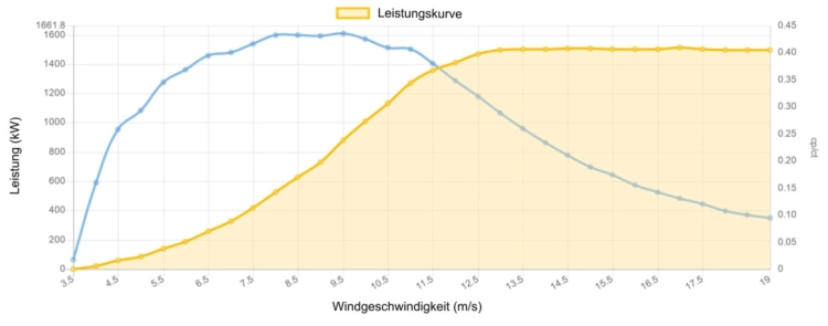 Leistungskurve NEG Micon 1500 kW - 1,5 MW