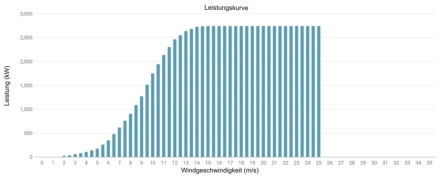 Leistungskurve NEG Micon 2750 kW - 2,75 MW