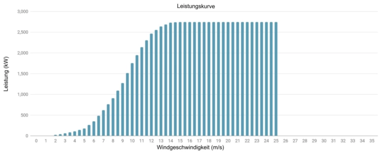 Leistungskurve NEG Micon 2750 kW - 2,75 MW