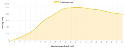 Leistungskurve Nordex 1000 kW - 1,0 MW