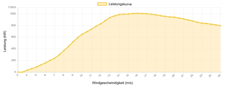 Leistungskurve Nordex 1000 kW - 1,0 MW