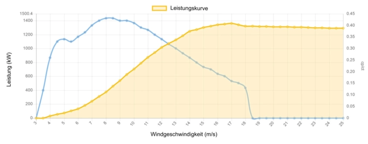 Leistungskurve Nordex 1300 kW - 1,3 MW