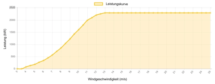 Leistungskurve Nordex 2300 kW - 2,3 MW