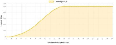 Leistungskurve Nordex 2500 kW - 2,5 MW