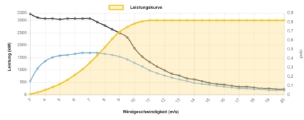 Leistungskurve Nordex 3000 kW - 3,0 MW