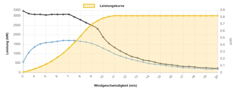 Leistungskurve Nordex 3000 kW - 3,0 MW