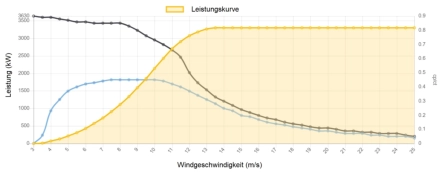 Leistungskurve Nordex 3300 kW - 3,3 MW