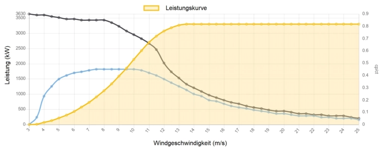 Leistungskurve Nordex 3300 kW - 3,3 MW