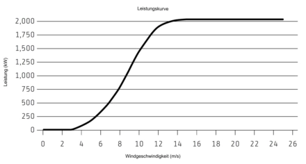 Leistungskurve Senvion 2050 kW - 2,05 MW