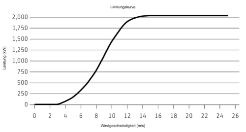 Leistungskurve REpower 2050 kW - 2,05 MW