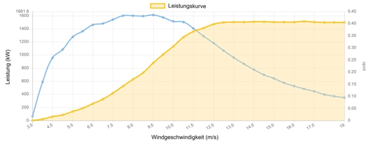 Leistungskurve Südwind 1500 kW - 1,5 MW