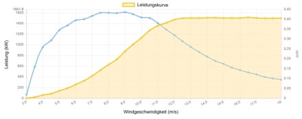 Leistungskurve Nordex 1500 kW - 1.5 MW