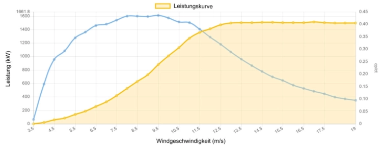 Leistungskurve Südwind 1500 kW - 1.5 MW