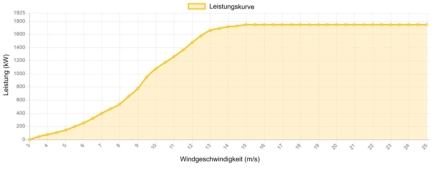 Leistungskurve Vestas 1750 kW - 1,75 MW