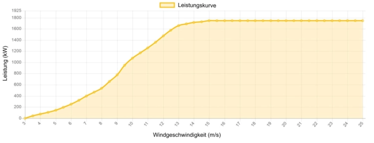 Leistungskurve Vestas 1750 kW - 1,75 MW