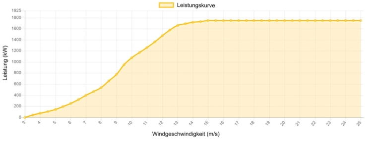Leistungskurve Vestas 1750 kW - 1.75 MW