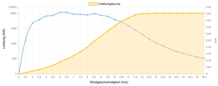 Leistungskurve Vestas 2000 kW - 2,0 MW