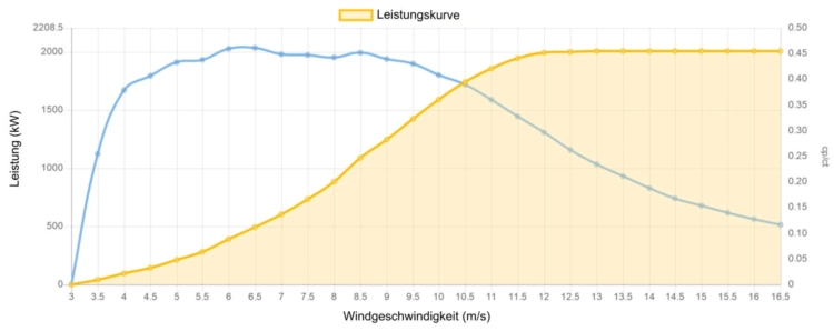 Leistungskurve Vestas 2000 kW - 2,0 MW