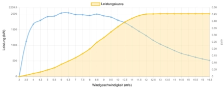 Leistungskurve Vestas 2000 kW - 2.0 MW