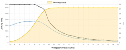 Leistungskurve Vestas 3000 kW - 3,0 MW